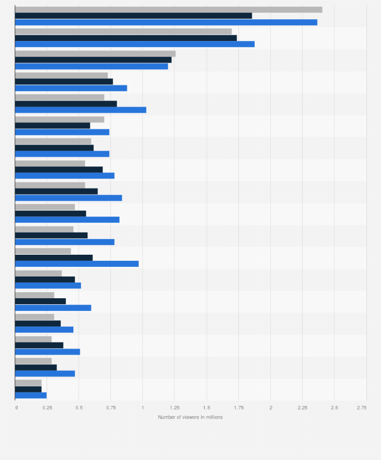 Weekly Cable Show Ratings 2023 Leading Cable Networks In The U.s. 2021 | Statista