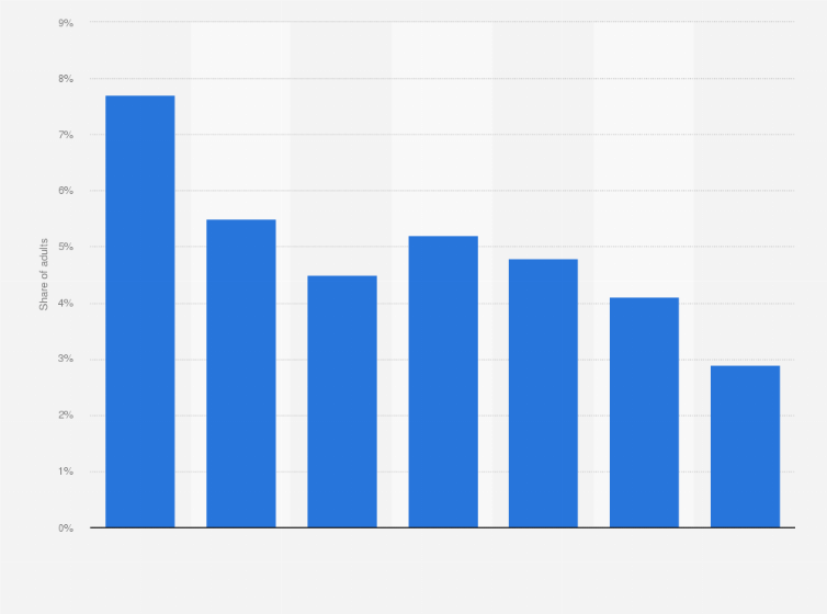 dance charts 2023 Performing Arts: Formal Dance Participation U.s. 2012 | Statista