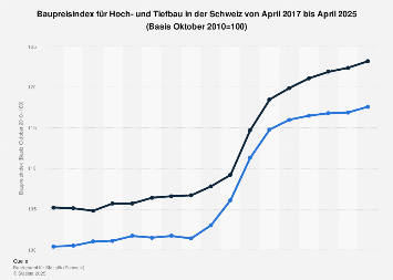 Schweiz Baupreisindex Hoch Und Tiefbau 2020 Statista