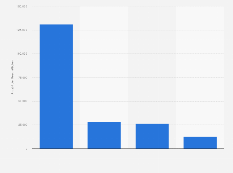 Schweiz Beschaftigte In Der Ict Kernbranche Statista