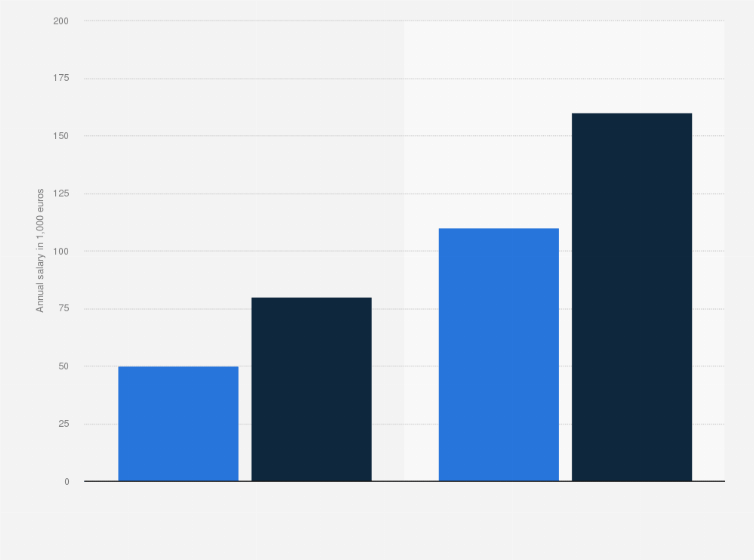 Financial Analyst Salary Dublin Ohayo Salary
