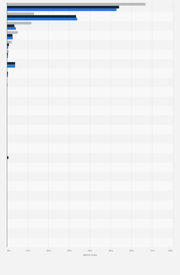 Ireland: web browser market share 2023 | Statista