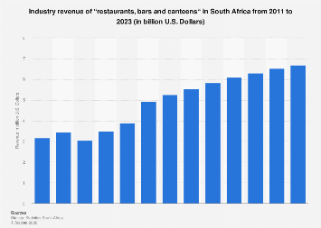 Forecast: Industry Revenue Of “Restaurants, Bars And Canteens“ In South Africa 2011-2023 | Statista