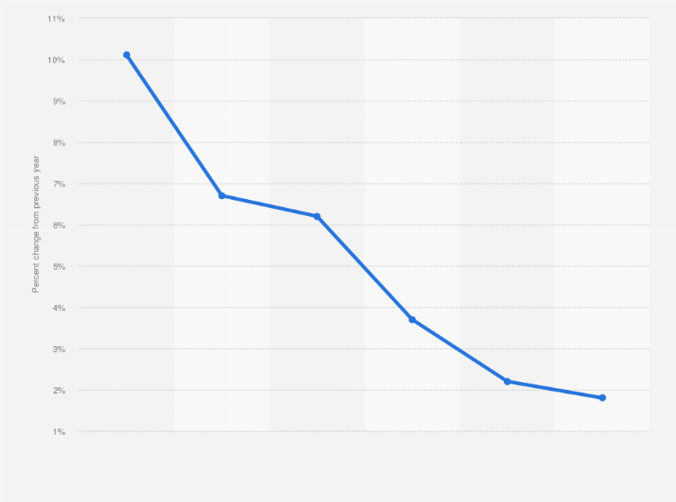 Bid List 2017-2023 U.s. Instagram User Growth 2023 | Statista