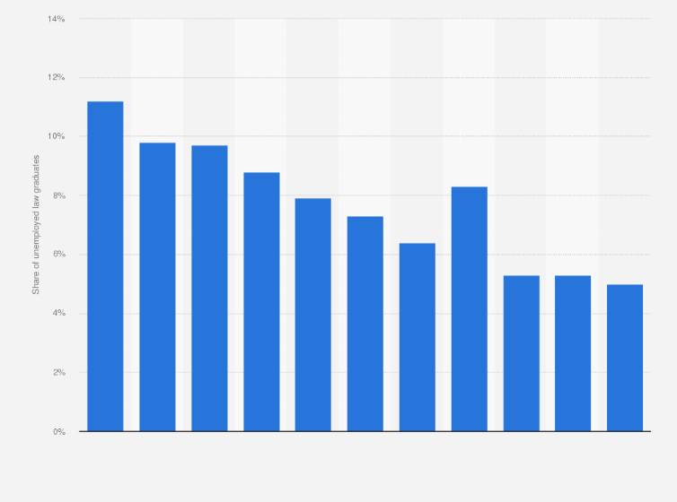Lawyer Unemployment Rate Us NEMPLOY