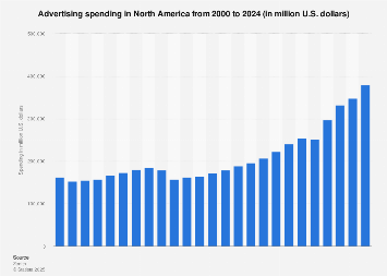 List Of 2000-2023 North America Ad Spend 2024 | Statista
