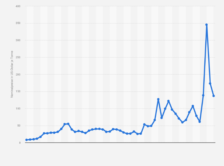 Durchschnittlicher Kohlepreis Aus Australien Bis 2021 | Statista