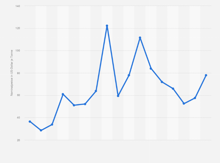 Durchschnittlicher Preis Für Kohle Aus Kolumbien Bis 2017 | Statista