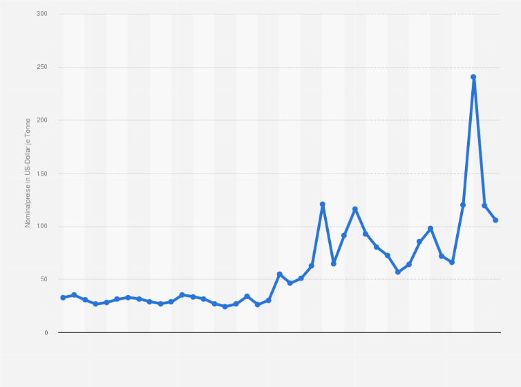 Durchschnittlicher Kohlepreis Aus Südafrika Bis 2021 | Statista