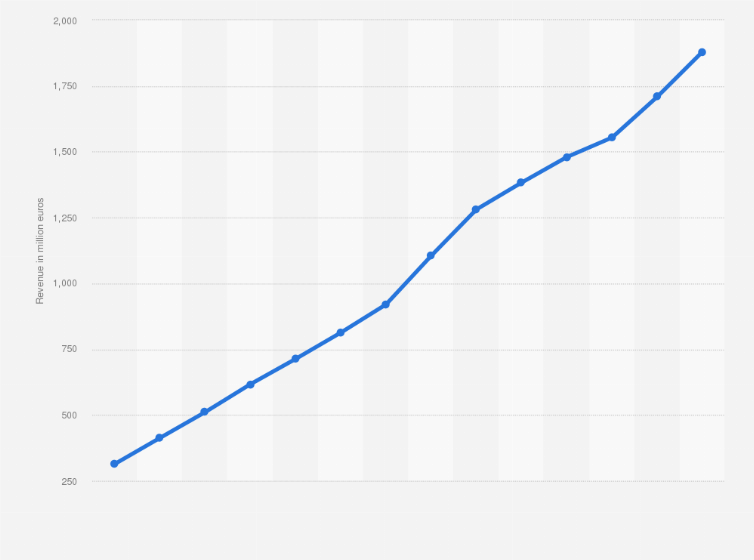 taux d'is 2023 Video Game Industry Turnover Forecast Spain | Statista