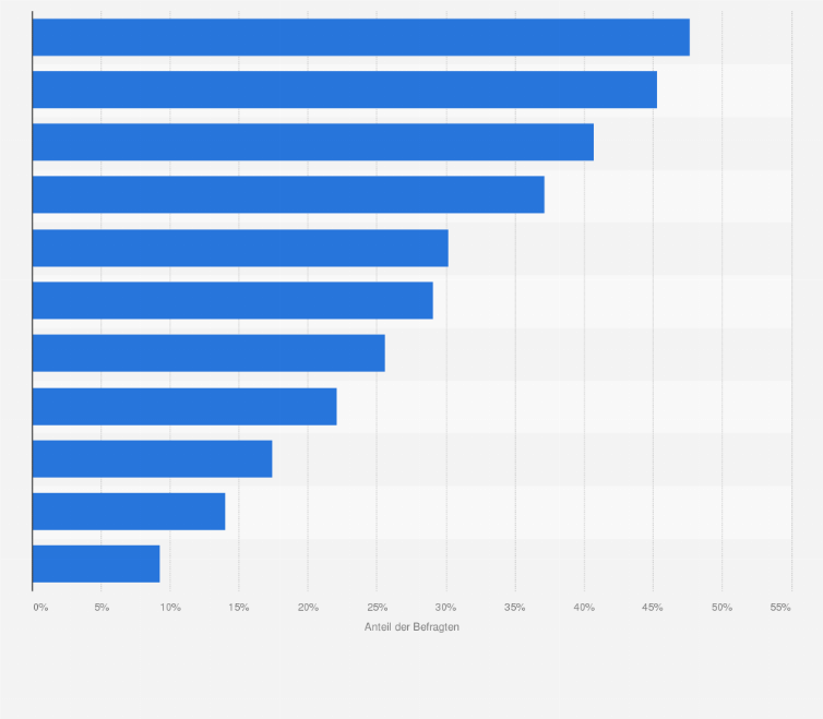 Schweiz Aktuelle Top Themen Der Ict Branche 2019 Statista