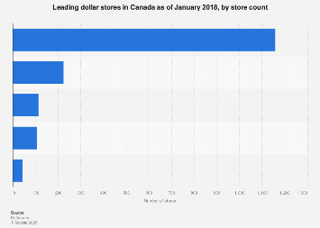 Dollar Stores In Canada Statistics Facts Statista