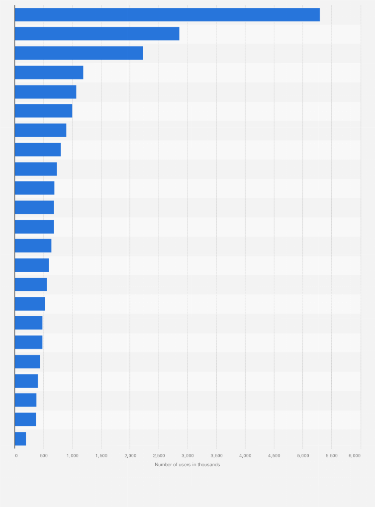 Leading Dishwasher Brands In The Uk 2019 Statista