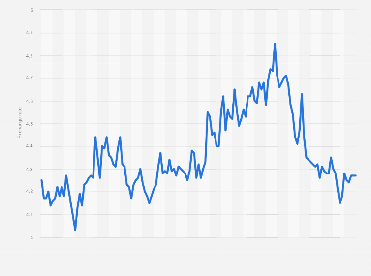 average exchange rate polish zloty to canadian dollar