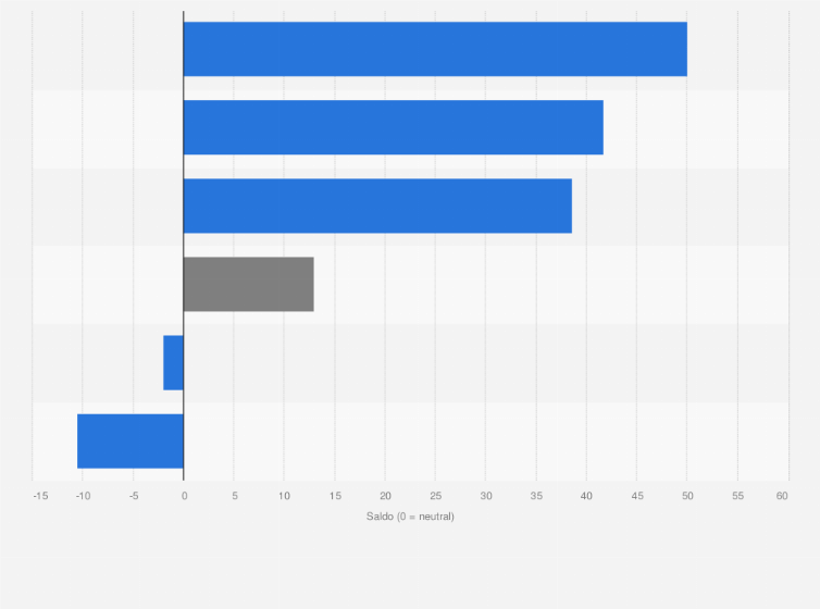 Schweiz Geschaftslage Nach Branchen 2021 Statista