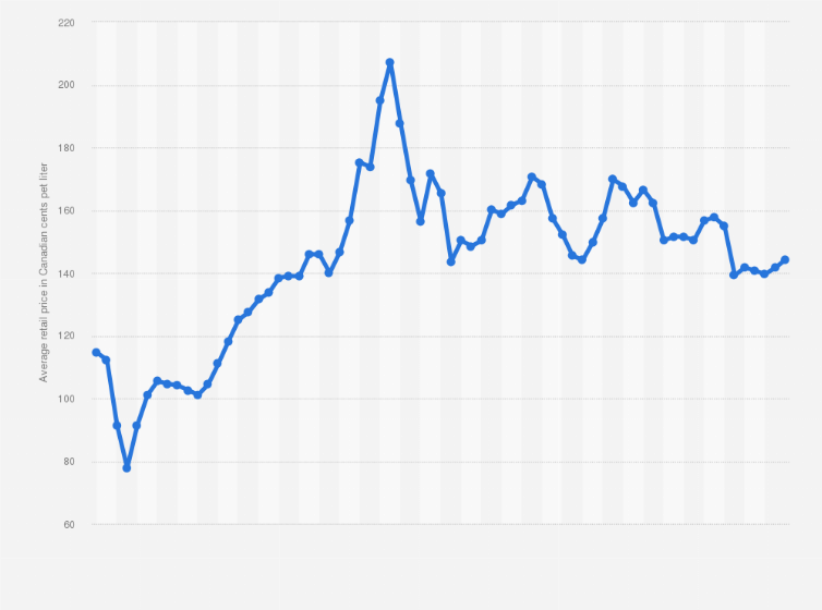 Petrol price August 2022 AmayaoiBrown