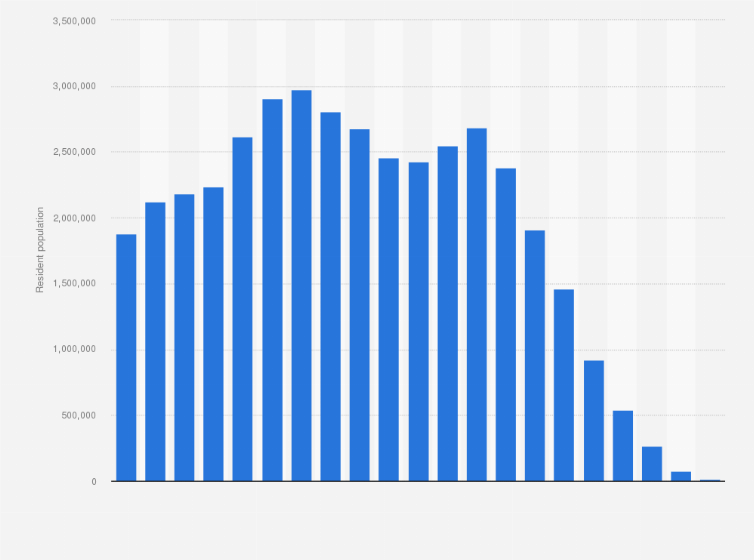Canada Population 2021 By Age