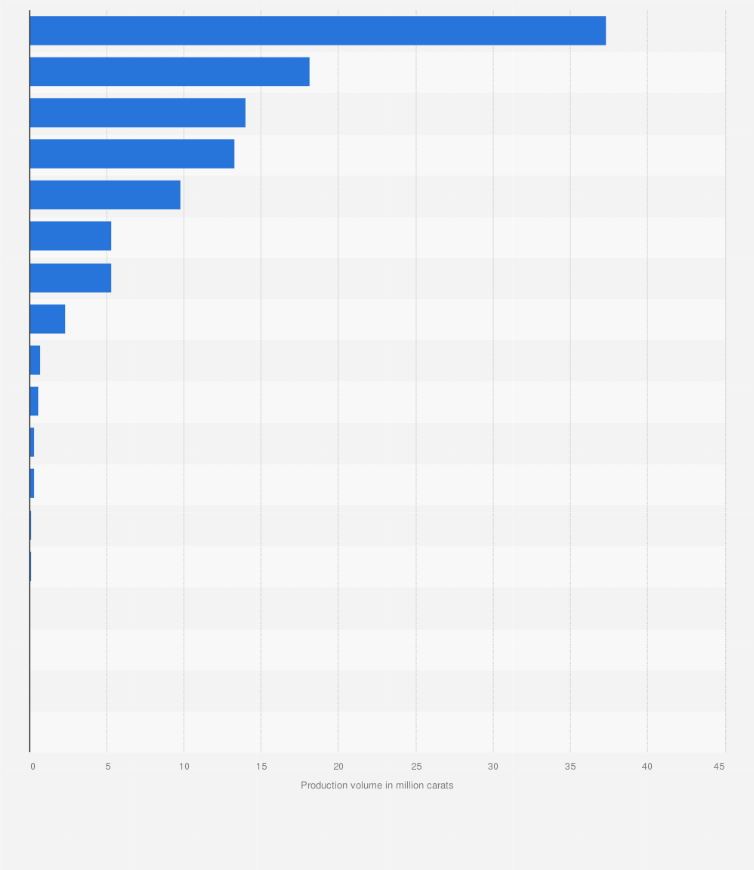Sale > largest diamond producing country > in stock