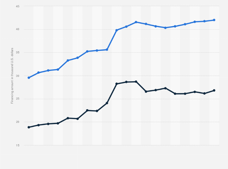 What is the average payment on a 40 000 car? Leia aqui How much is the