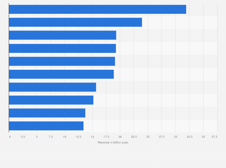 Fortune 500 Companies List Pdf 2023 Fortune 500 China Leading Electronics Companies 2017 | Statista