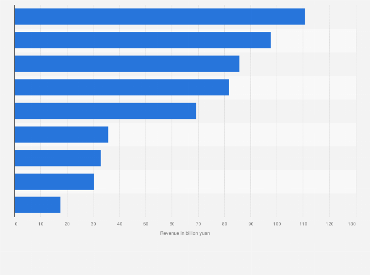 Fortune 500 Companies List Pdf 2023 Fortune 500 China Leading Trading Companies 2021 | Statista