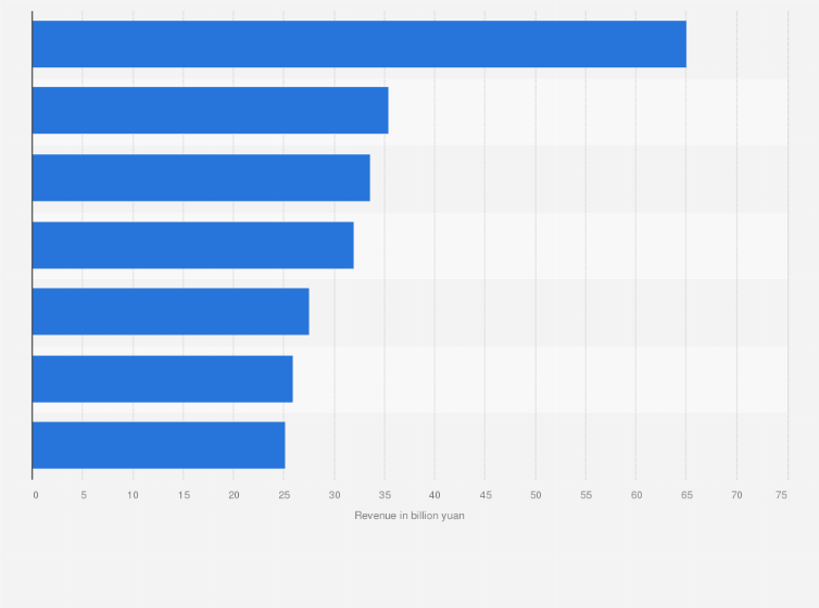 Fortune 500 2023 List Fortune 500 China Leading Securities Companies 2021 | Statista