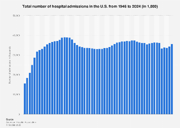 Hospital Admissions Total Number United States 1946-2019 | Statista