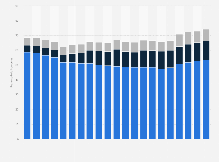 Telecom Show 2023 Telecommunications: Revenue By Segment In Germany 2021 | Statista