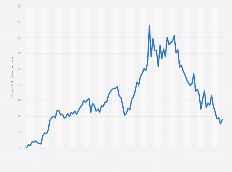 What Is The Current Price Of Oil Per Barrel In Canada Wallpaper