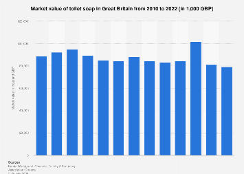Soap List 2023 Toilet Soap Market Value 2010-2020 | Statista