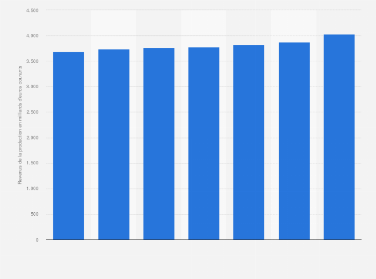 statistique euro 2023 Production Totale En France 2017 | Statista
