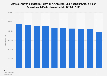 Schweiz Jahreslohn Von Berufseinsteigern Im Ingenieurswesen Nach Fachrichtung 2020 Statista