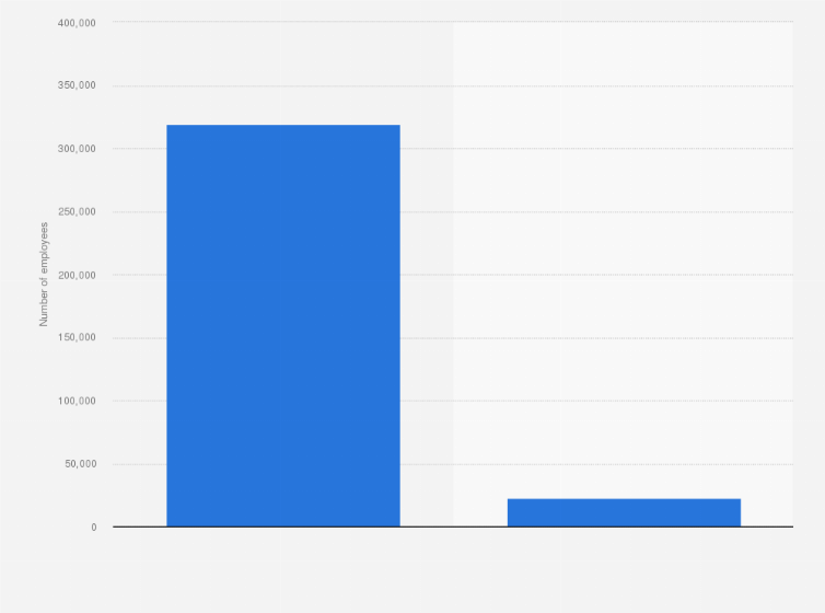 Tesco Group Employees United Kingdom 2023 Statista, 55 OFF