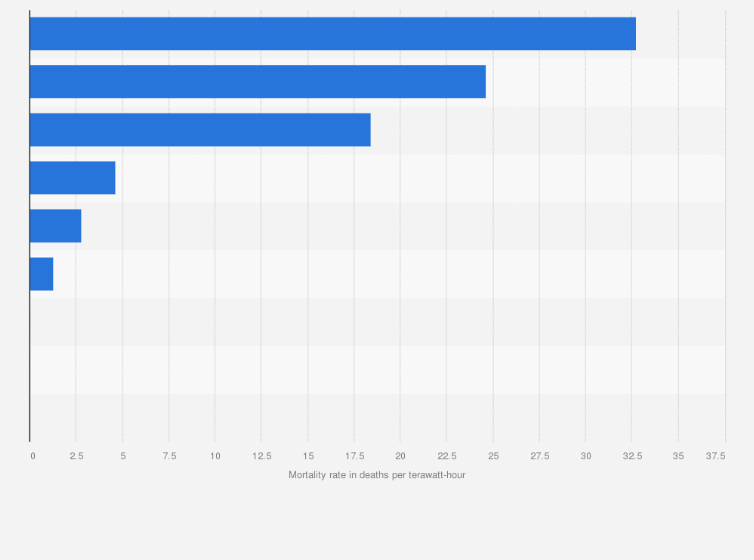 Nuclear Energy Pollution Graph
