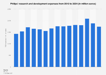 Philips Electronics Holiday Schedule 2023 Philips Research And Development Expenses 2010-2021 | Statista