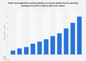 action publique 2023 Saas Market Size Worldwide 2023 | Statista