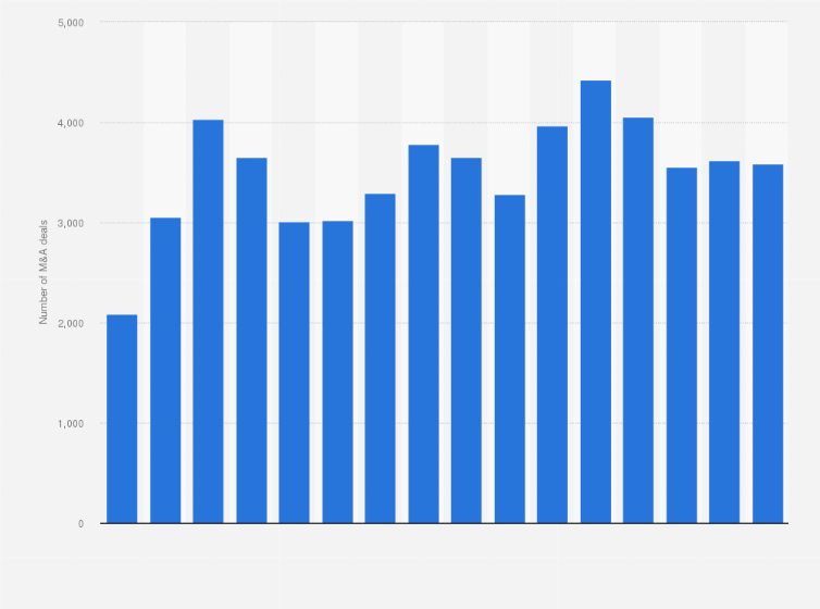 List Of Mergers And Acquisitions In 2023 Global Tech Industry M&A Deals 2004-2019 | Statista