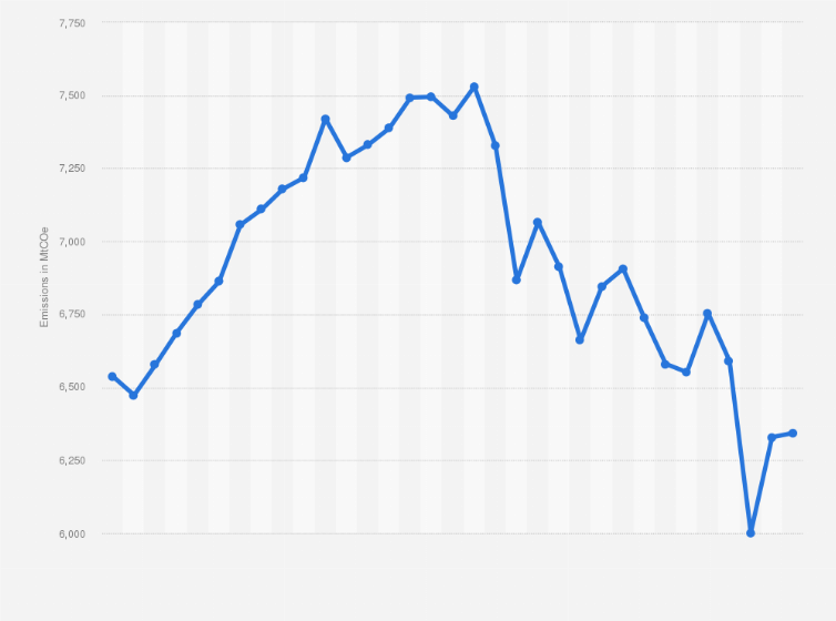 25 ++ us greenhouse gas emissions chart 349711What percentage of