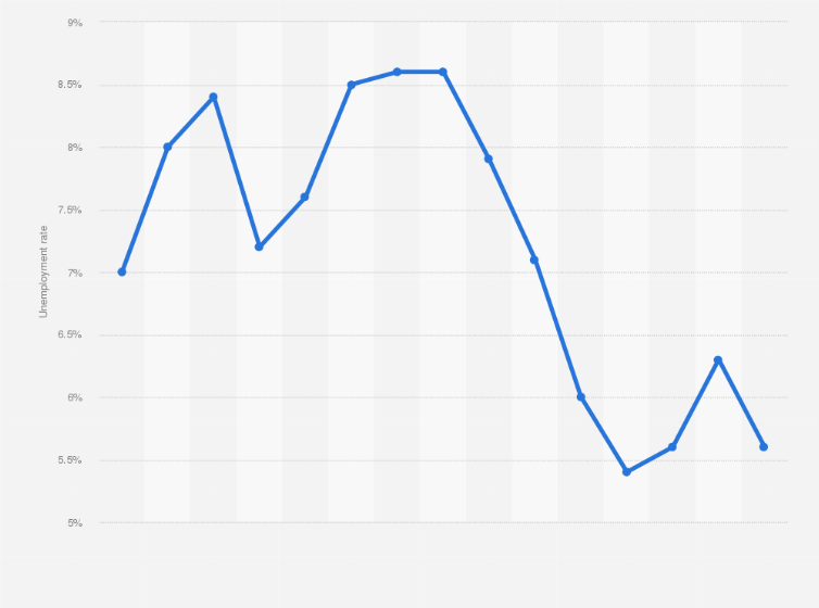 Unemployment Rate 2022