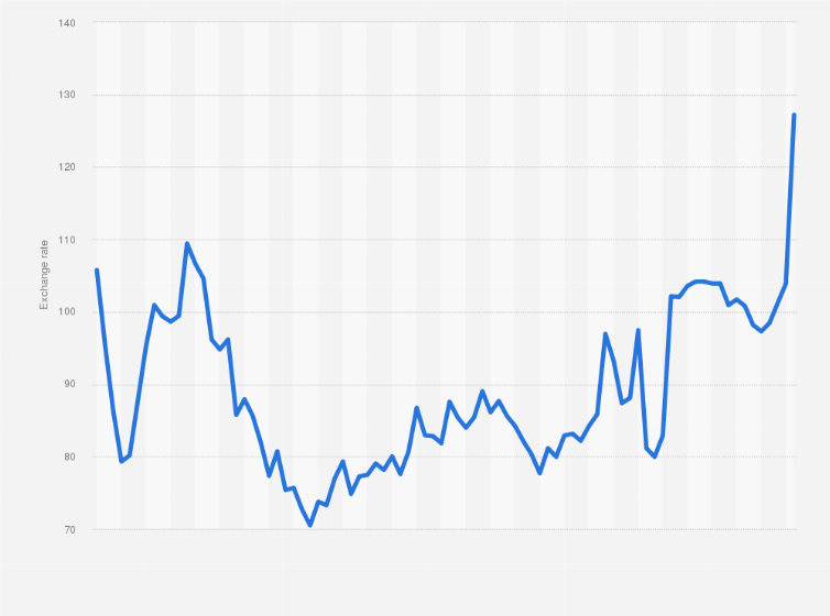 average monthly sterling euro exchange rate