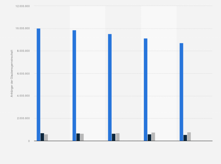 Griechenland Religionszugehorigkeit Bis 2050 Statista