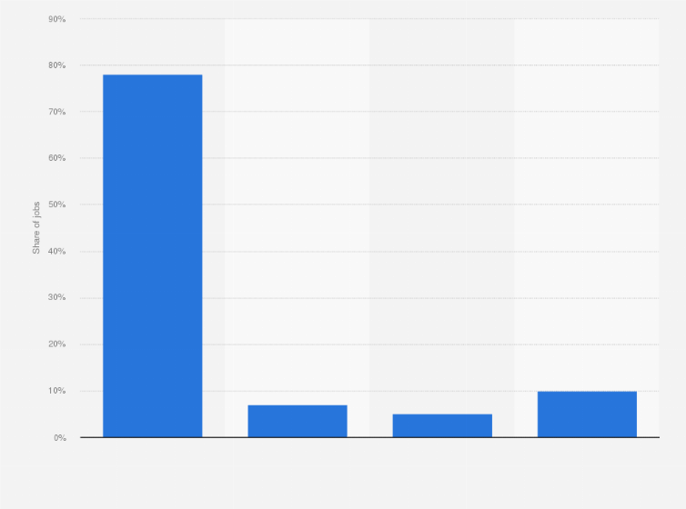 Gas Distribution Jobs