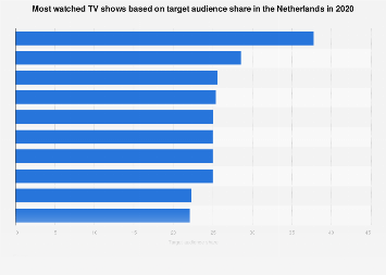 Most Binged Show Of 2023 Netherlands: Most Watched Tv Shows 2020 | Statista