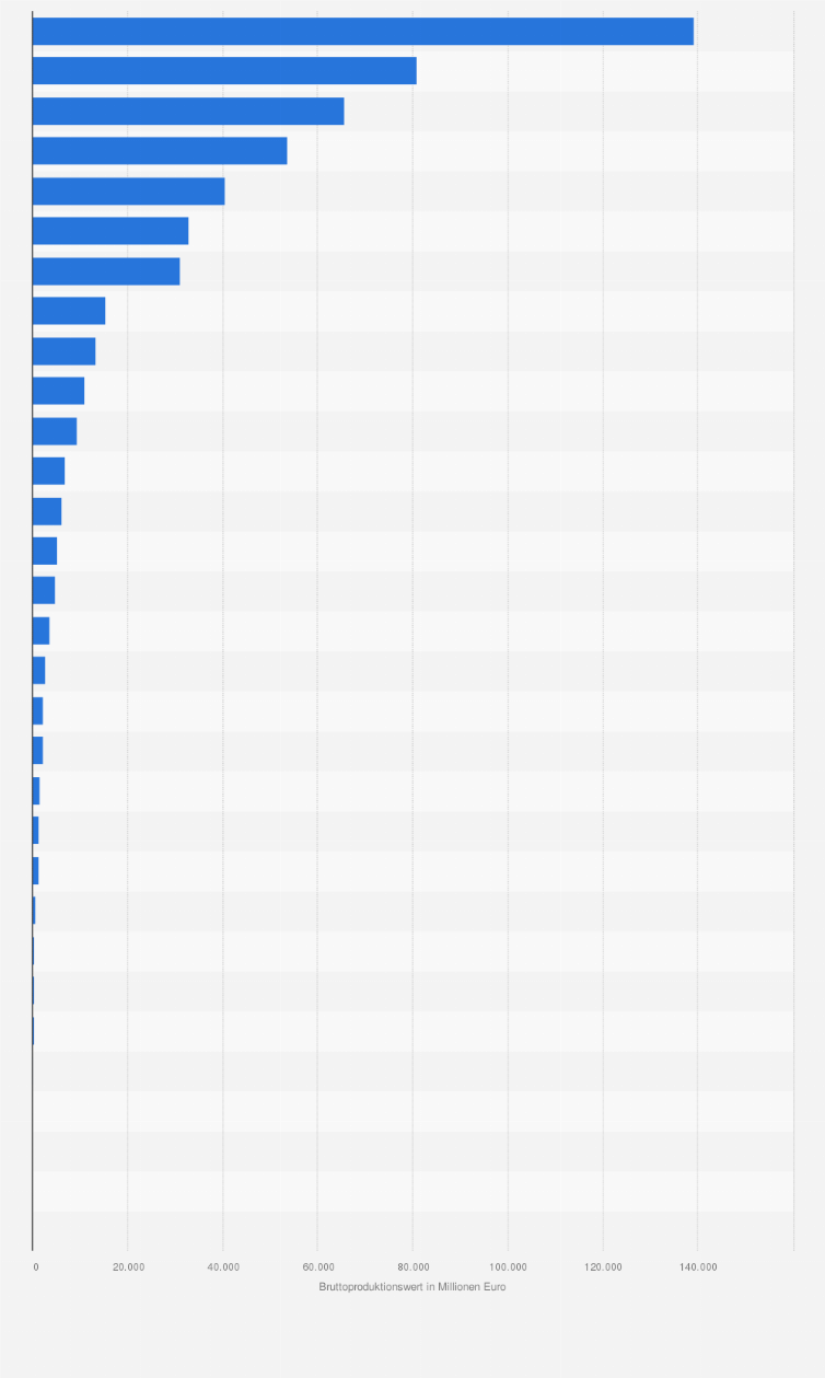 Produktionswert Der Chemieindustrie In Europa Nach Landern 2018 Statista