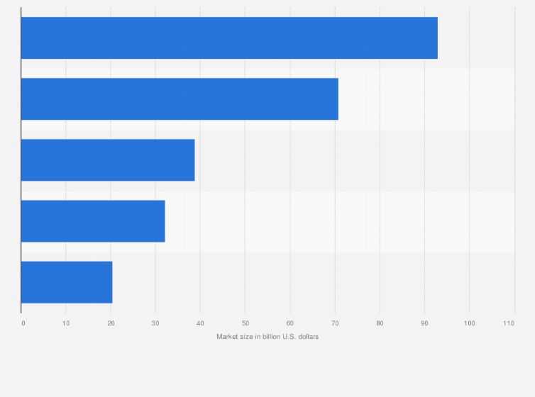Cosmetics & Personal Care Statista