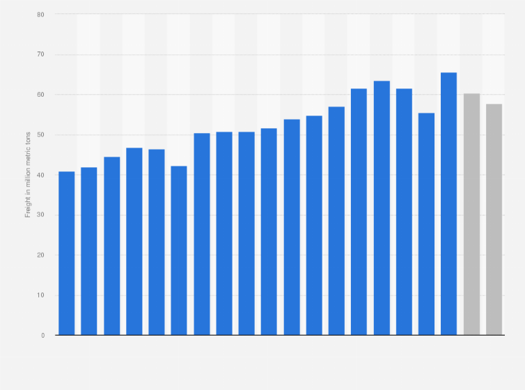 air cargo statistics