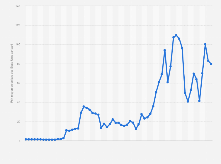 cours du baril de pétrole depuis 2000