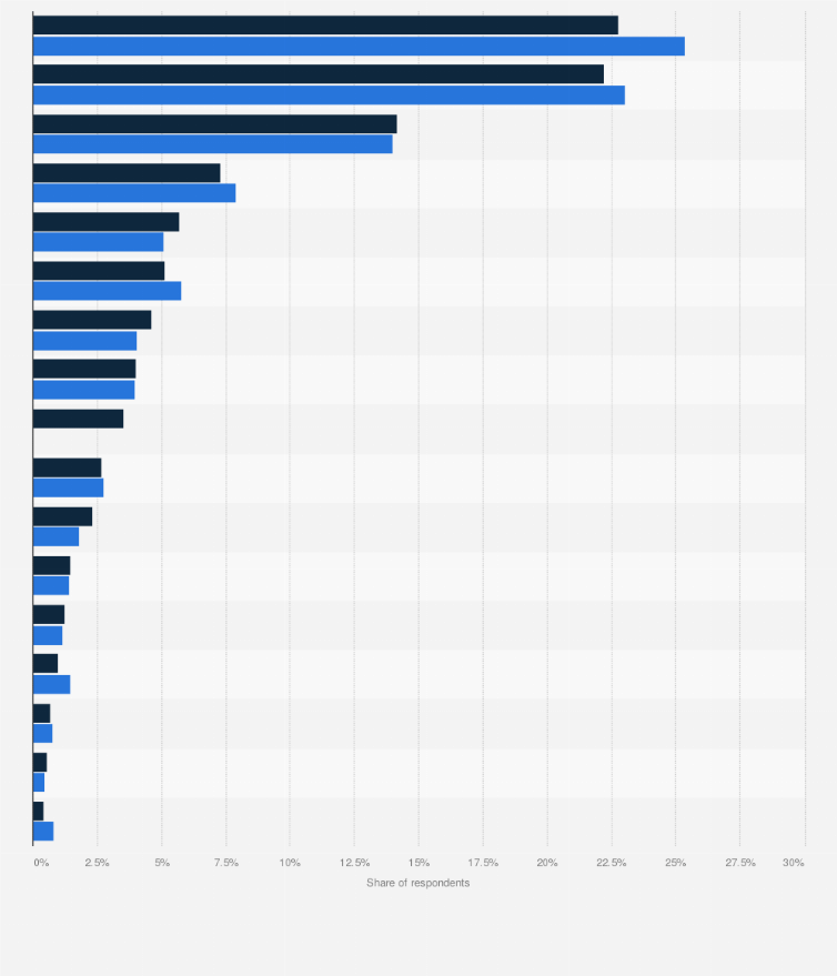 Ireland: Type Of Cars Owned Or Leased 2017-2018 | Statista