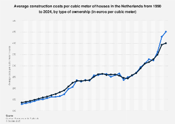 Construction Holiday 2023 • Netherlands: House Construction Costs 1990-2021 | Statista