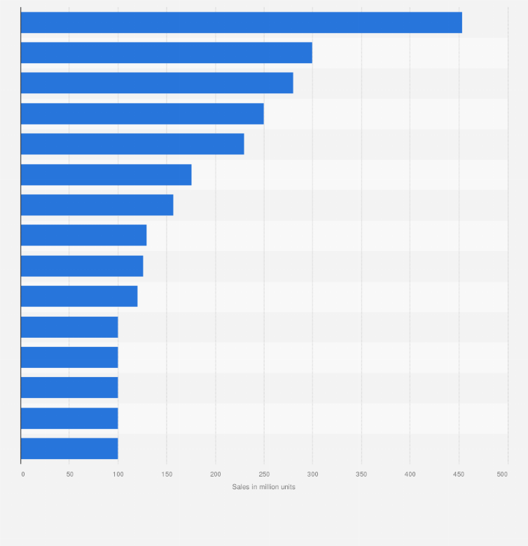 List Of Best Selling Manga